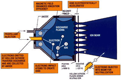 Diagram of ion engine