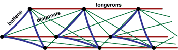 Drawing with longerons and battens, plus diagonal wires pulling everything tight and rigid.