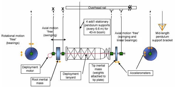 Diagram of sailmast experiment