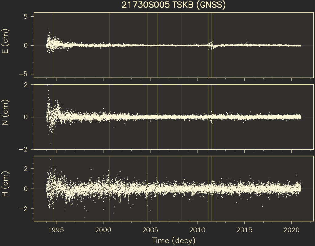 Residual Position of GNSS Station TSKB